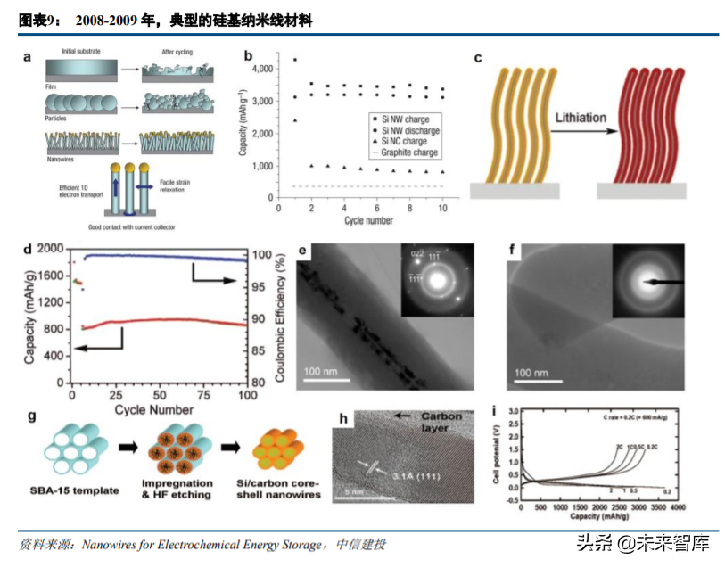 电池科技前瞻：纳米线三千弱水，硅负极一瓢深酌