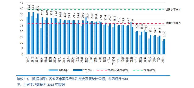 中国各省级区域发展对比启示及政策建议2020