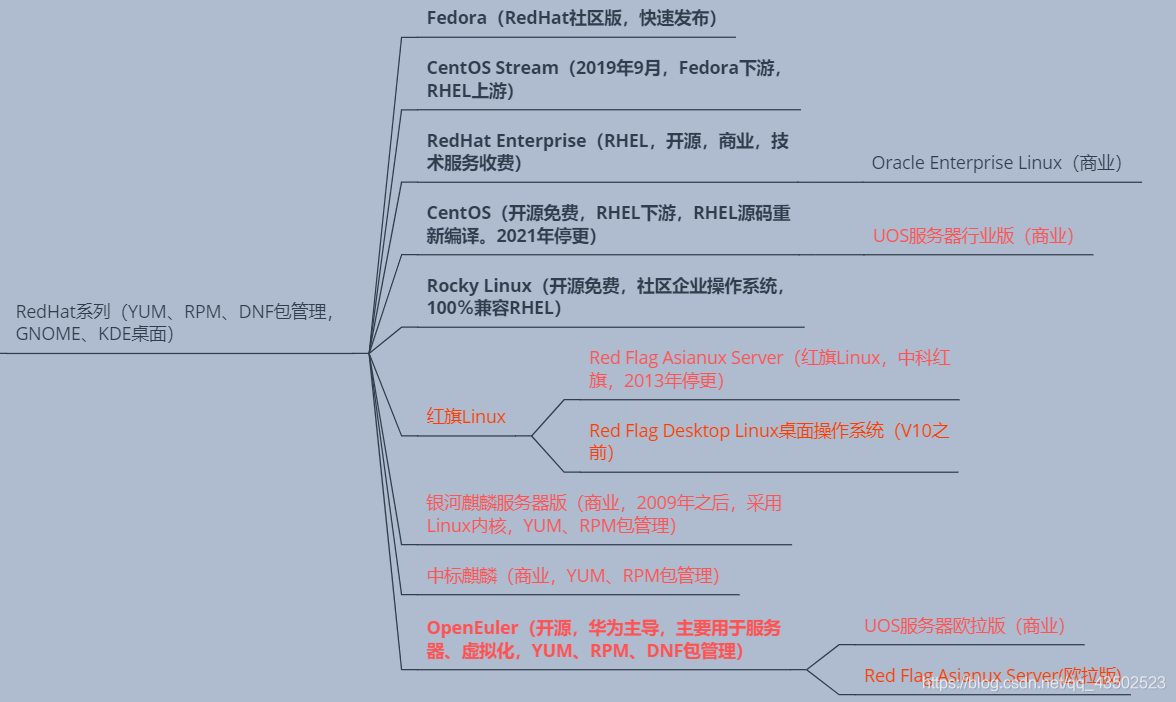 Linux新手入门系列：Linux版本说明