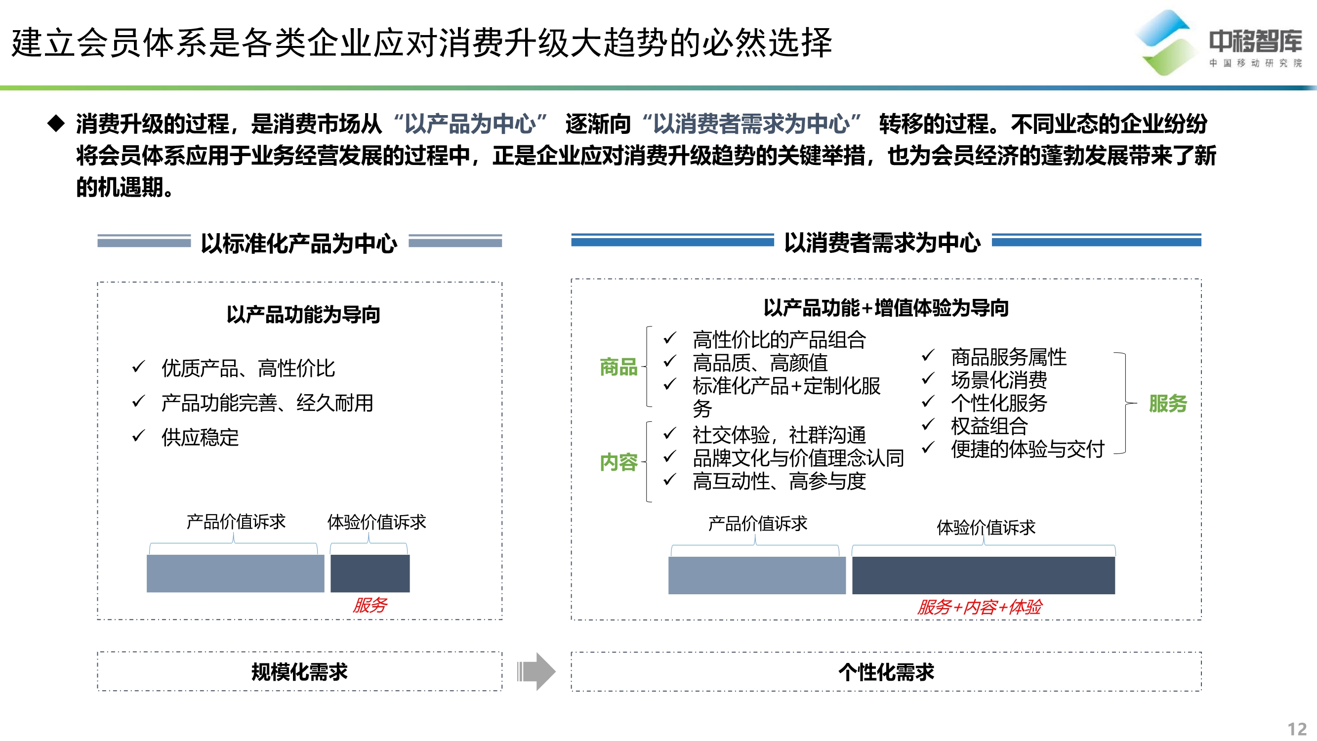 消費升級背景下的會員體系發展模式研究