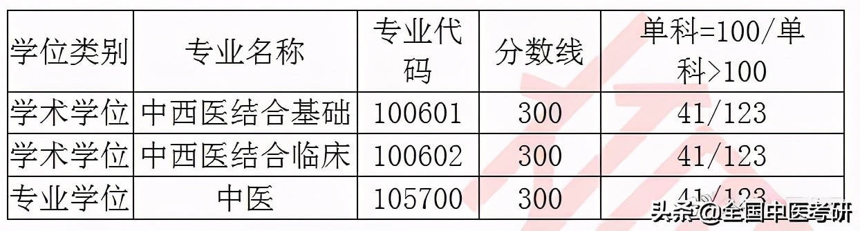 「中医考研」20年校线实况！28所非中医药大学校线汇总