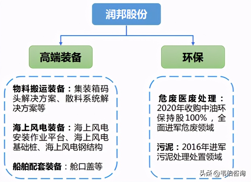 润邦股份进军含油污泥处理领域，污泥处理产能及营收有望扩大