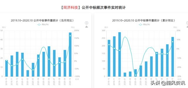 10月实体数据疲软，上海医药/同济科技/安徽水利订单增长突出