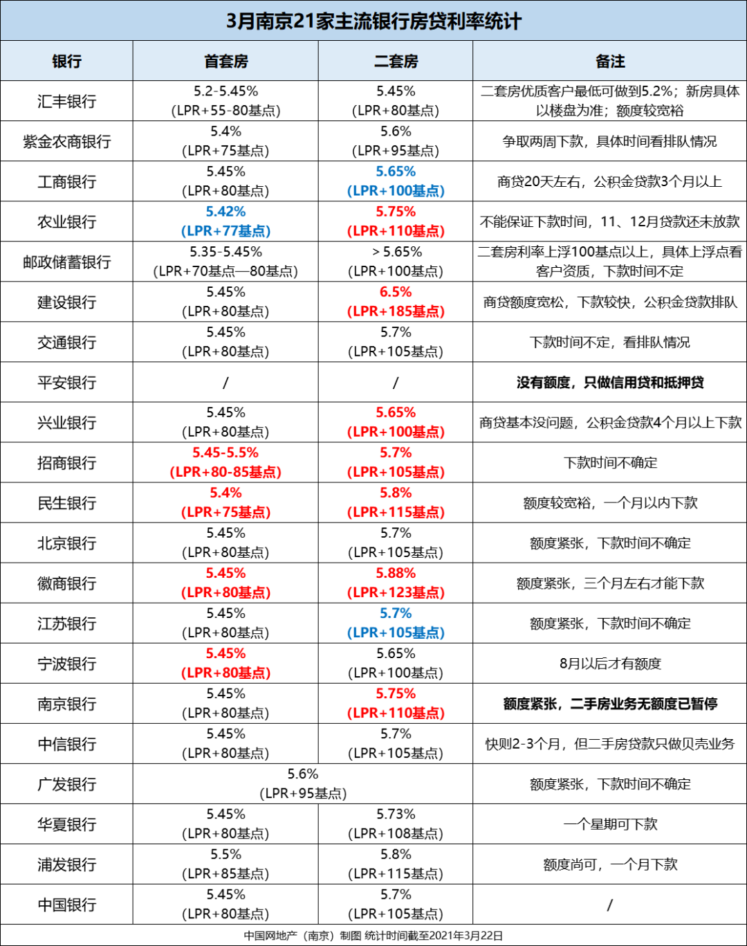 6.5%！利息多还17万多！多家银行利率涨了！额度紧张停贷