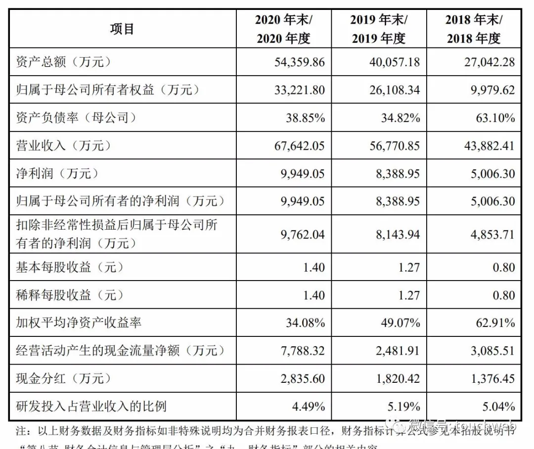 LED植物照明电源企业崧盛股份上市:市值93亿 年利润近亿