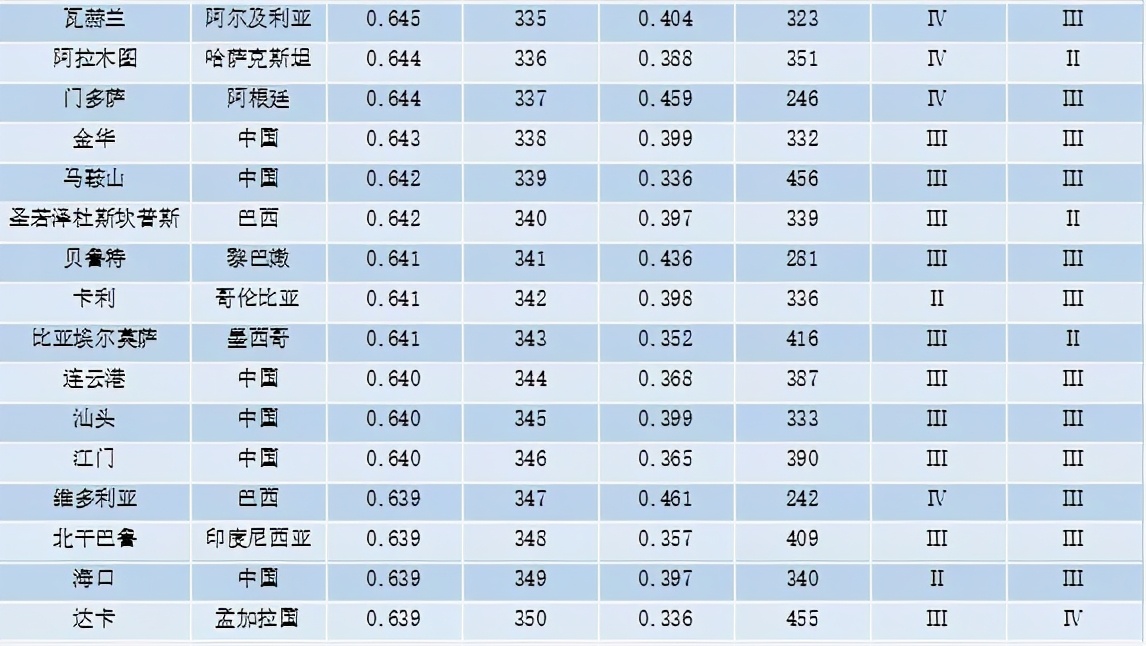 重磅 | 全球城市竞争力报告（2020-2021）发布