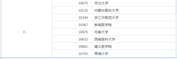 临床医学：最好的59所大学，分9档！看好蚌医，出了4名院士
