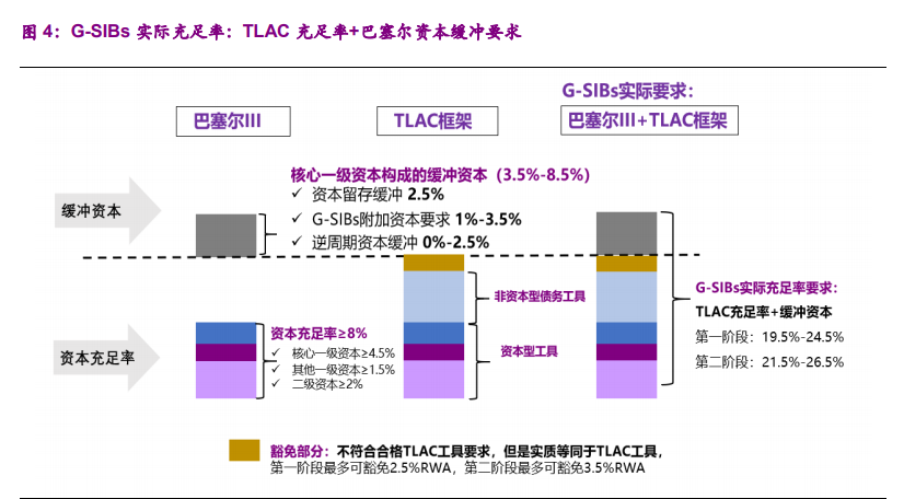 银行业深度报告：从巴塞尔到TLAC，次级债或因TLAC而生
