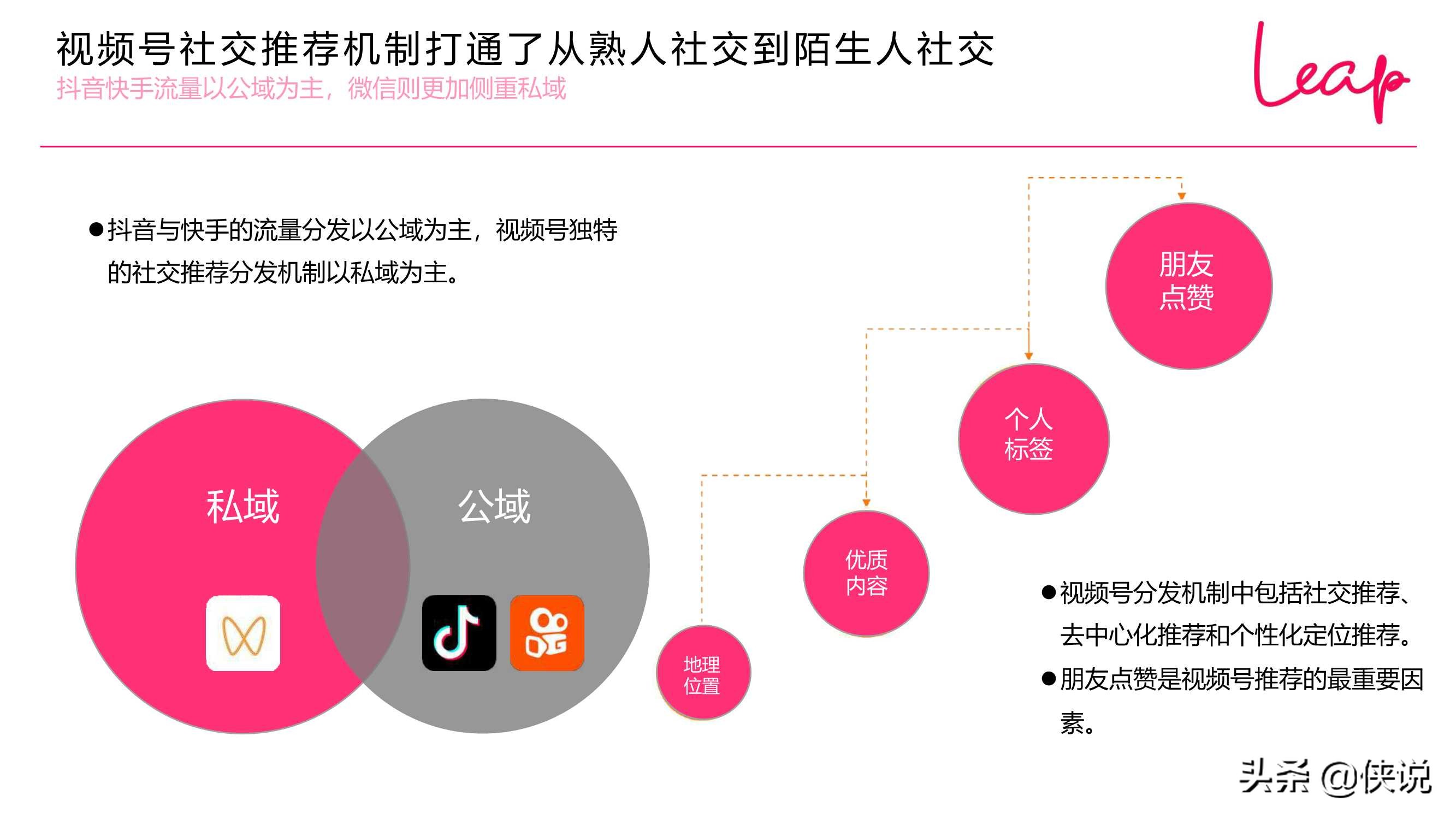 2020-2021视频号发展现状趋势（LEAP）