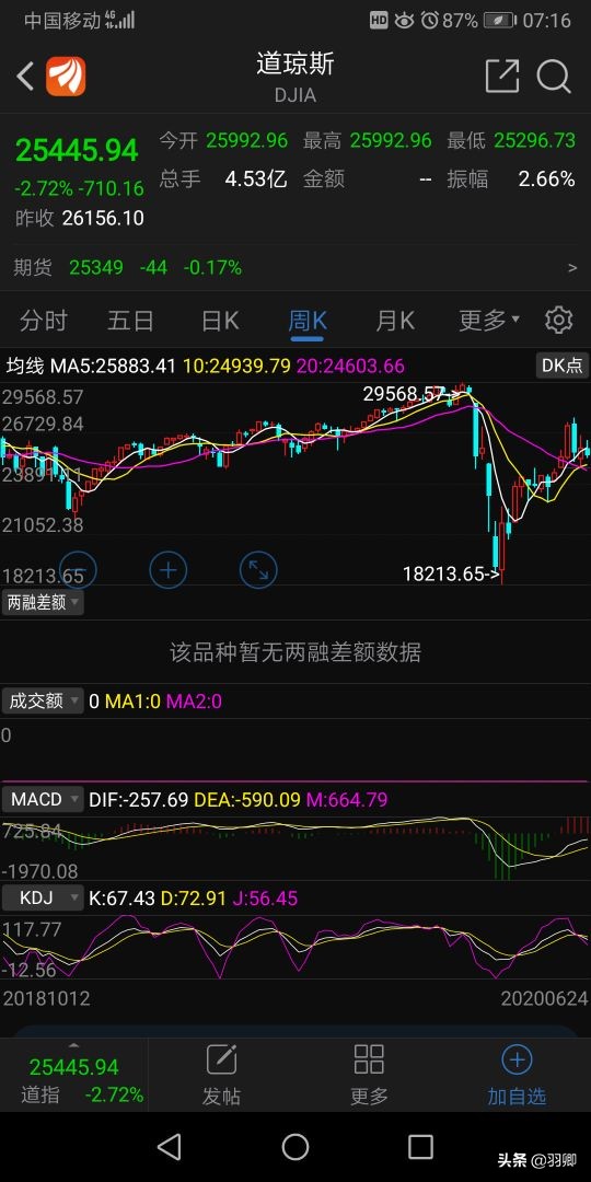 出乎意料，昨日重仓基金力往狂澜，挽回损失，