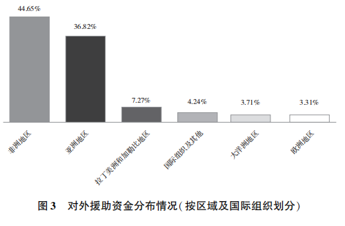 全文来了！《新时代的中国国际发展合作》白皮书发布