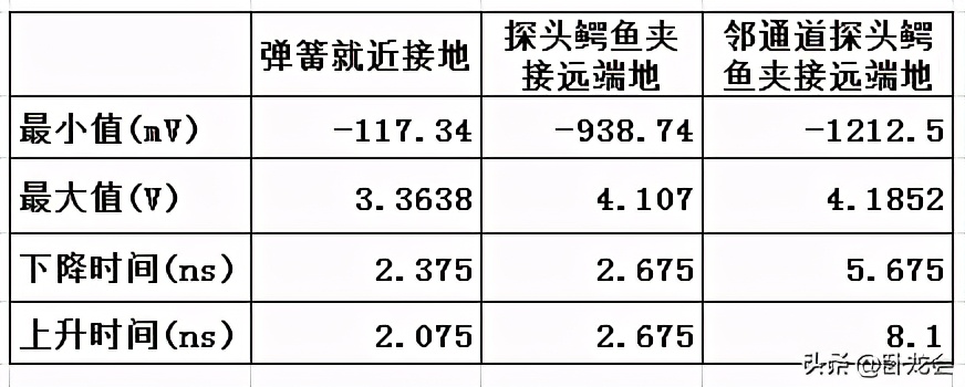 信号波形测出来有问题？竟是示波器接地探头接错了，不能这么瞎搞