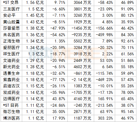 339家国内医药企业最新业绩公布，有20家净利润超10亿