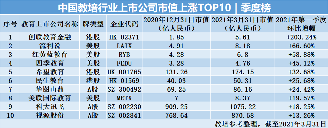 “中国教培行业上市公司排行榜”| 2021年季度榜