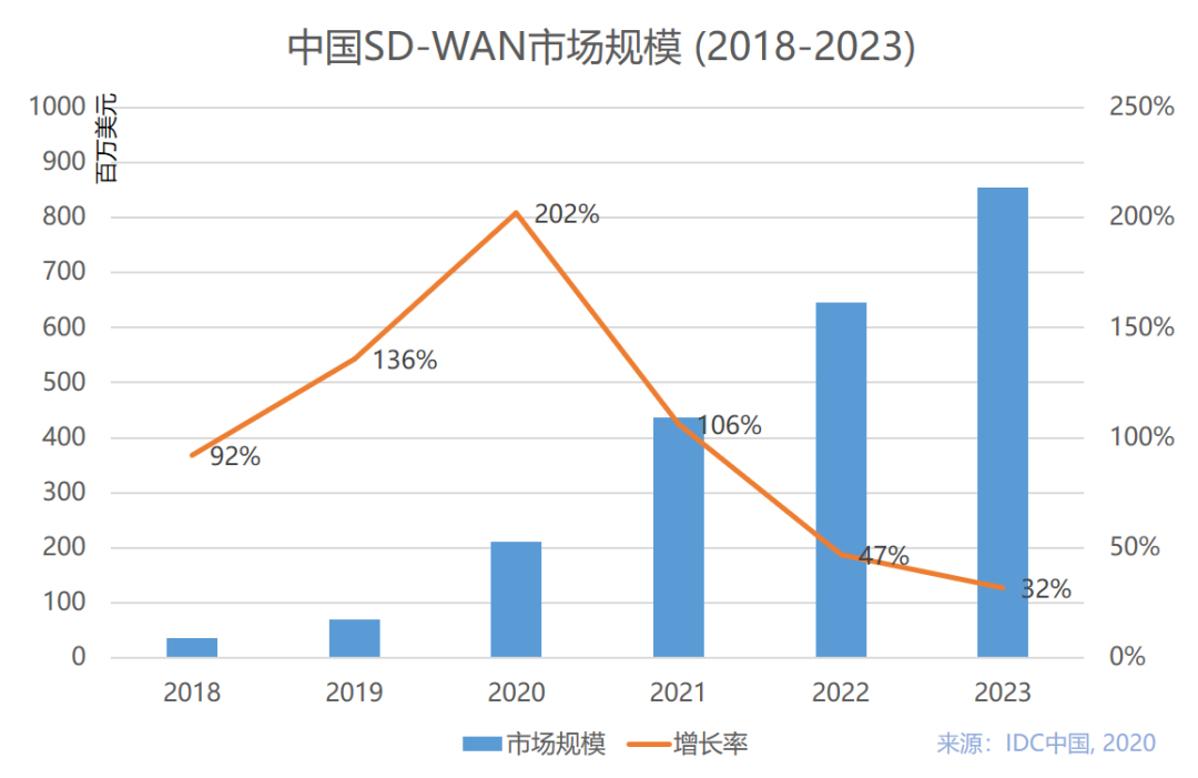 IDC看好的软件定义网络，一次说清楚