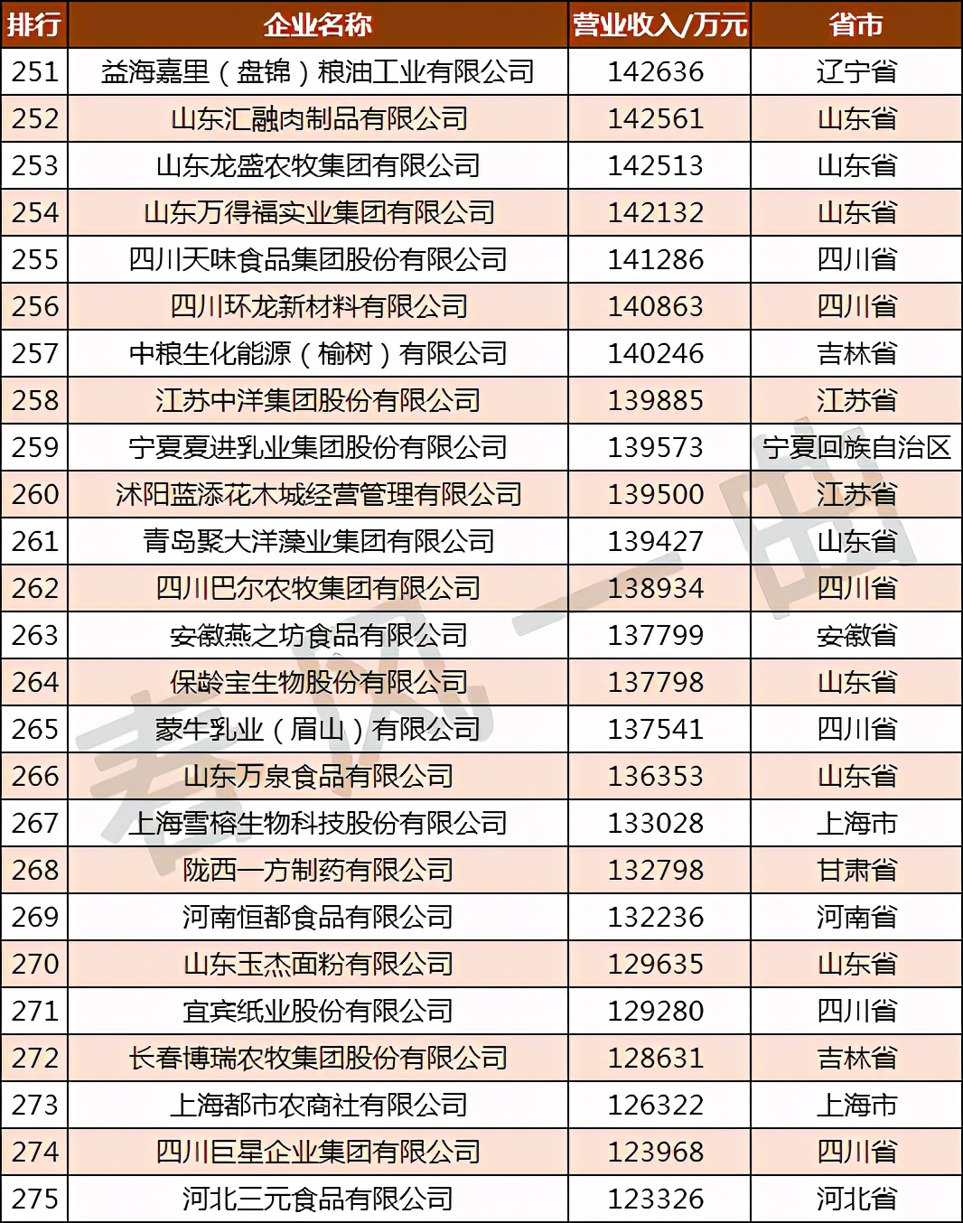 �й�ũҵ500ǿ��ҵ�ֲ����Ĵ������ո�61�ң����ɹ�10��