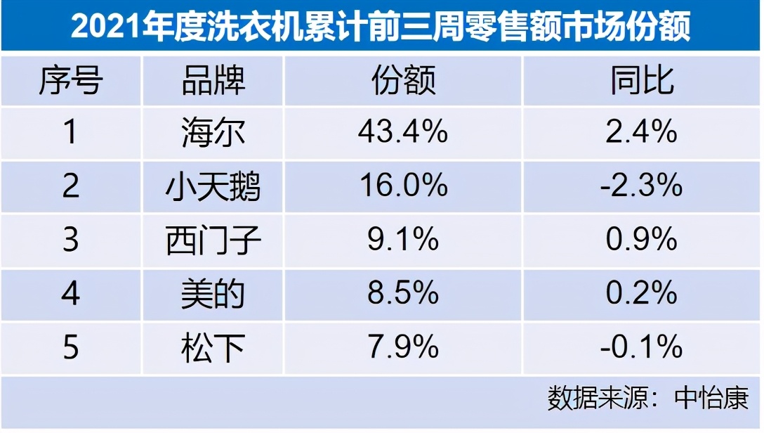 行业一哥再创新高，海尔洗衣机份额达到43.4%