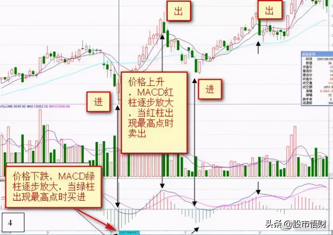 终于有人把MACD讲透彻了死记“红绿柱”远比“金叉死叉”准确