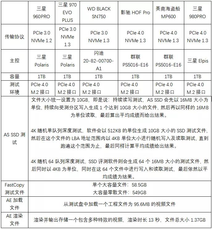 速度提升100%！三星980PRO告诉你PCIe 4.0到底有多快