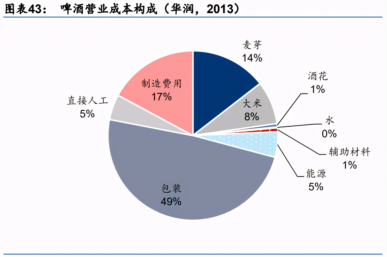 啤酒行业研究：高端加速，利搏云天，共迎黄金时代