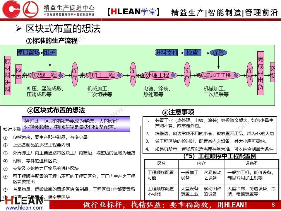 PPT 丰田生产方式及生产线布局