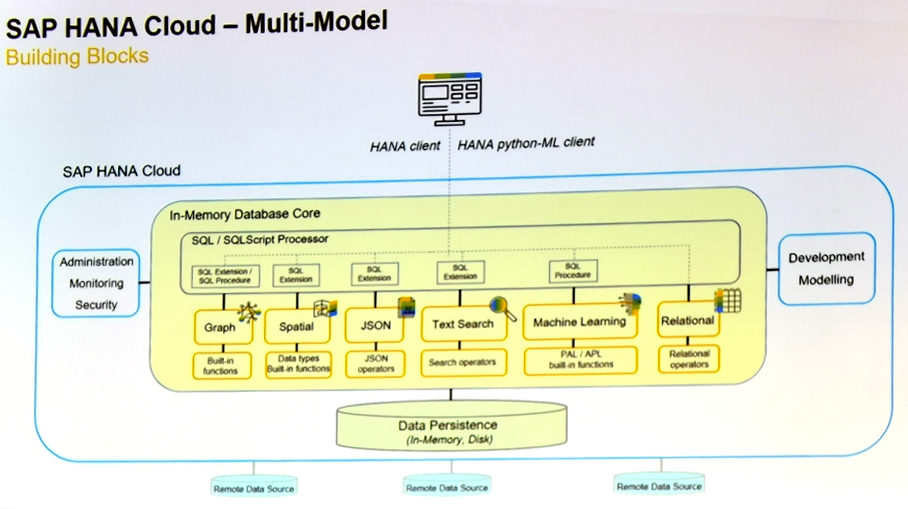 SAP HANA Cloud落地中国，重构云数据库市场格局