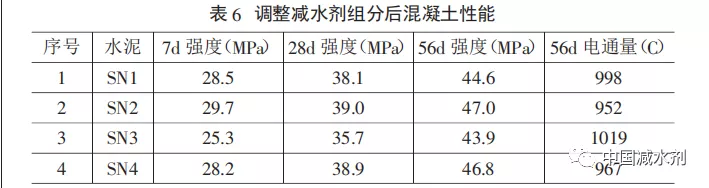 水泥化学分析调整减水剂组分以改善混凝土滞后泌水的方法