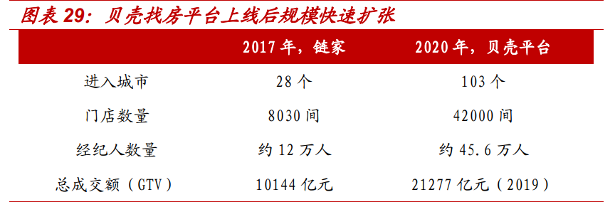 房产经纪行业专题报告：贝壳如何改变了行业的博弈模型