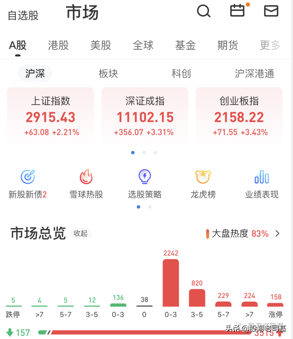 A股大涨的4点理由，我就不追了