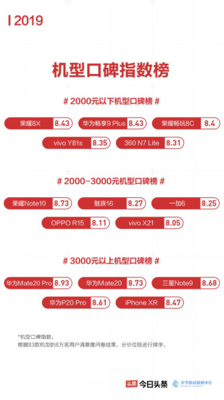 荣誉几款手机上荣获“315大家评机”No.1，质量与自主创新获大家认同