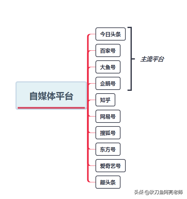 38個自媒體發布平臺和常用的自媒體工具，新手必備，快收藏起來