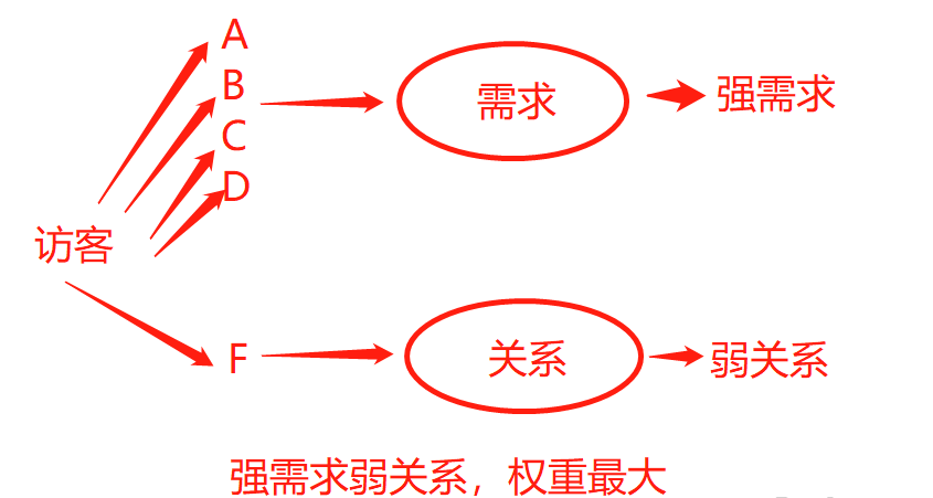 诚信通托管代运营 降维爆搜+标签权重=S1单抵10单爆款玩法