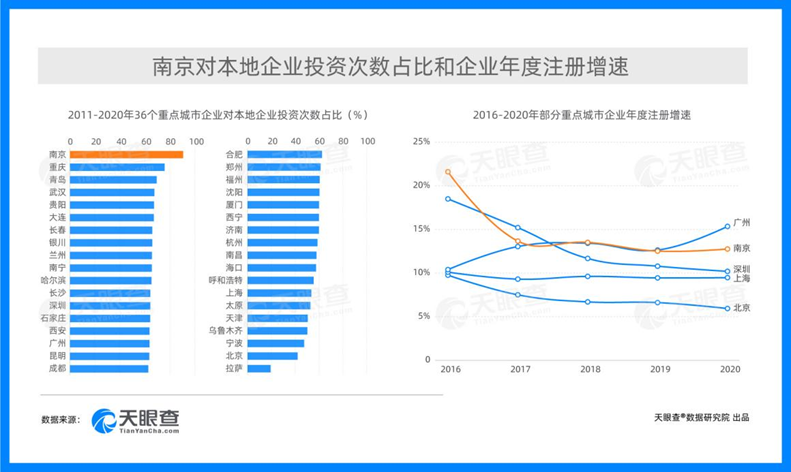 六朝古都一朝盘活：越来越好的南京商业环境