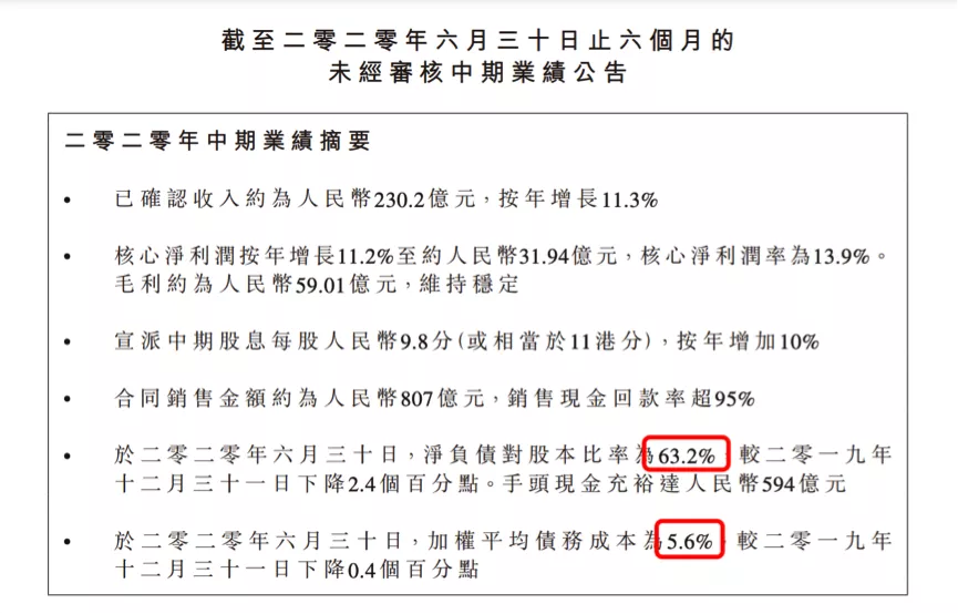 旭辉控股半年报神迹：负债规模增加，净负债率却降至63.2%