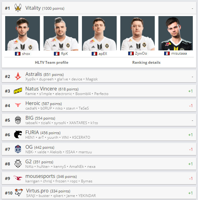 CSGO最新世界排名公布，小蜜蜂无解第一，NAVI冲进前三