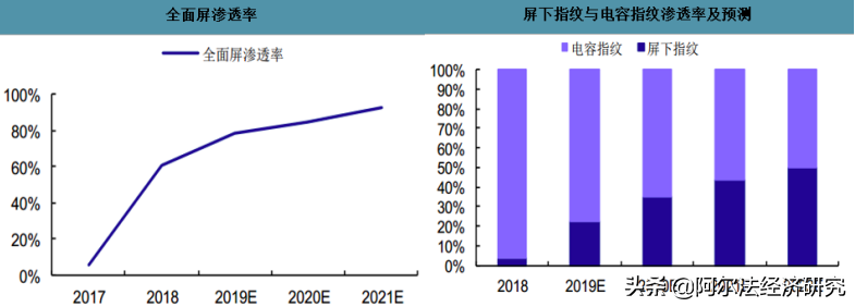 指纹识别芯片市场第一，股价跌幅近60%，汇顶科技不讲股德