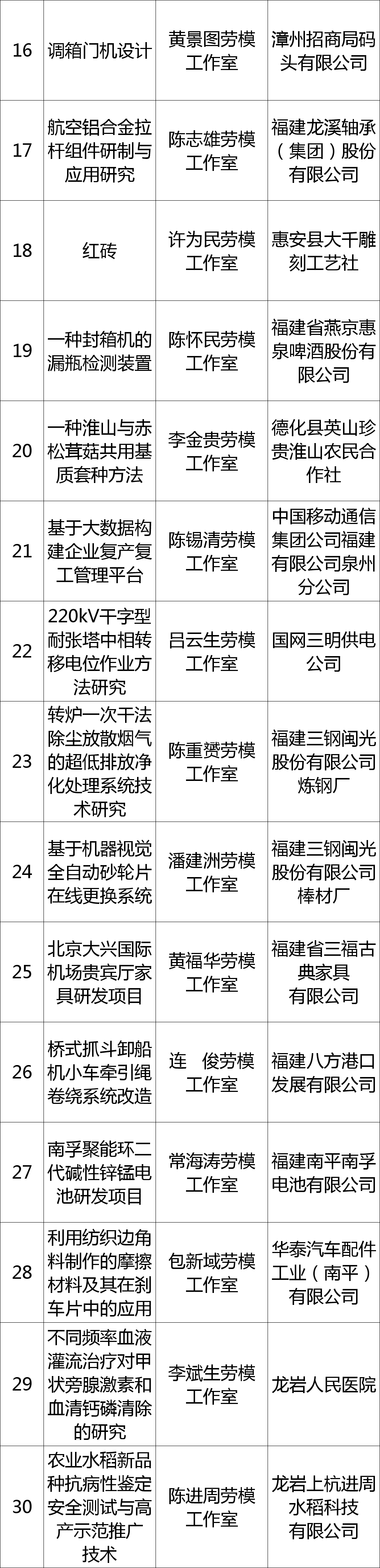 优秀~福建这些劳模工作室收获新荣誉