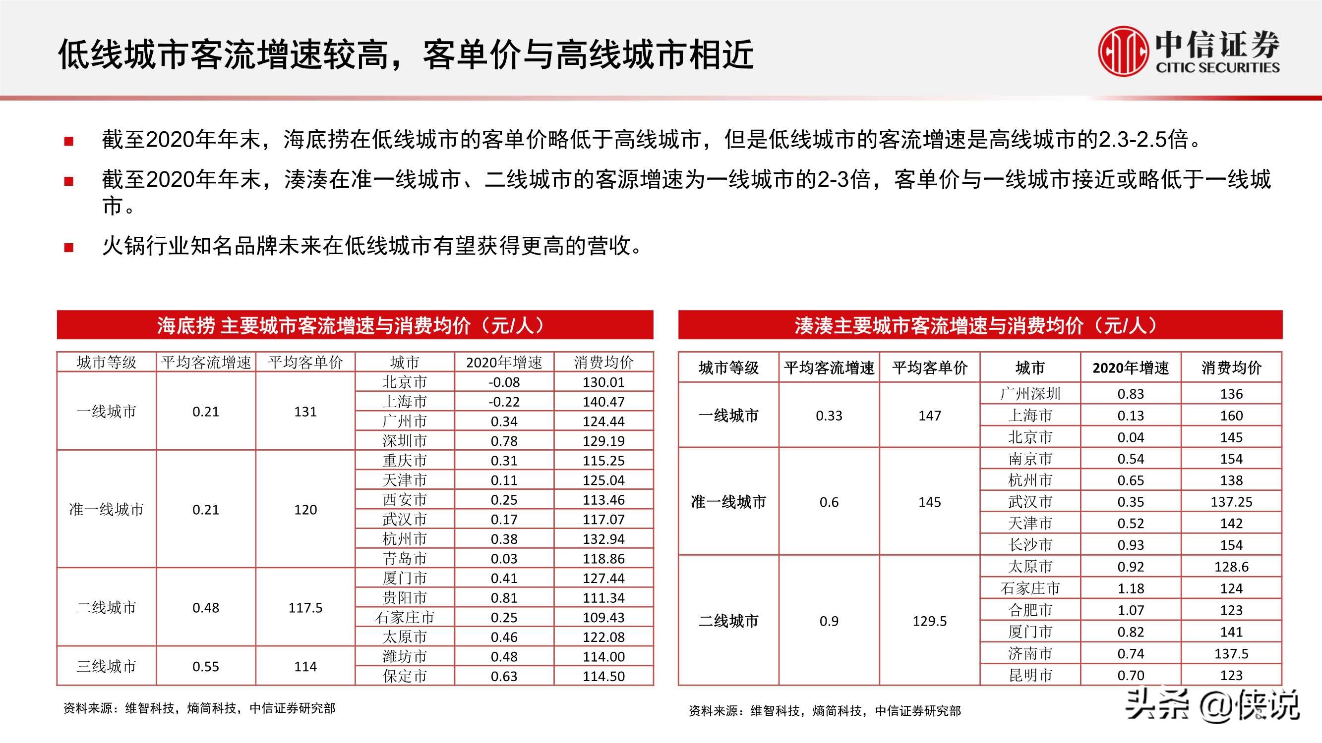 流量洞察报告：火锅行业，海底捞、凑凑线下客流知多少