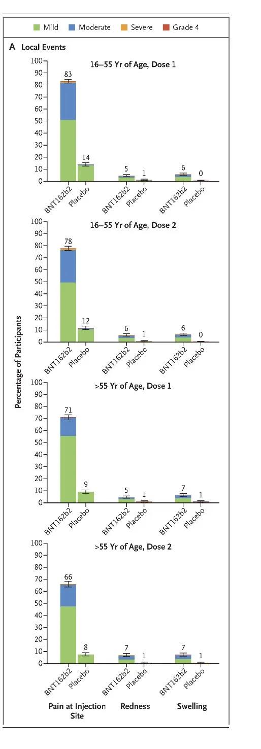 辉瑞mRNA已获批上市，其安全性如何？详解NEJM发表的辉瑞疫苗临床试验结果安全性数据