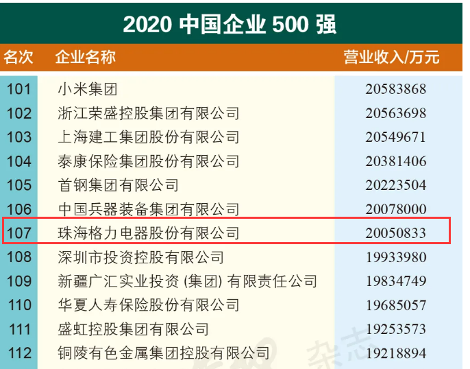 2020中国企业500强：海尔74、美的80、格力107