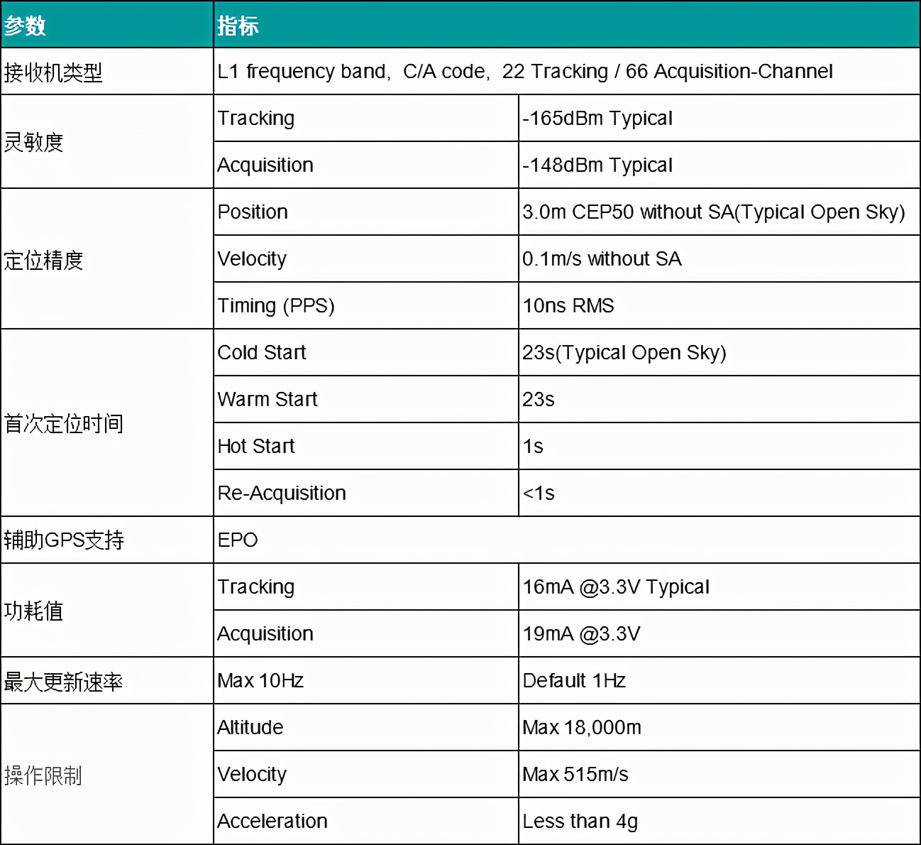 SKYLAB单GPS模块选型推荐：A/BL系列GPS模块选型