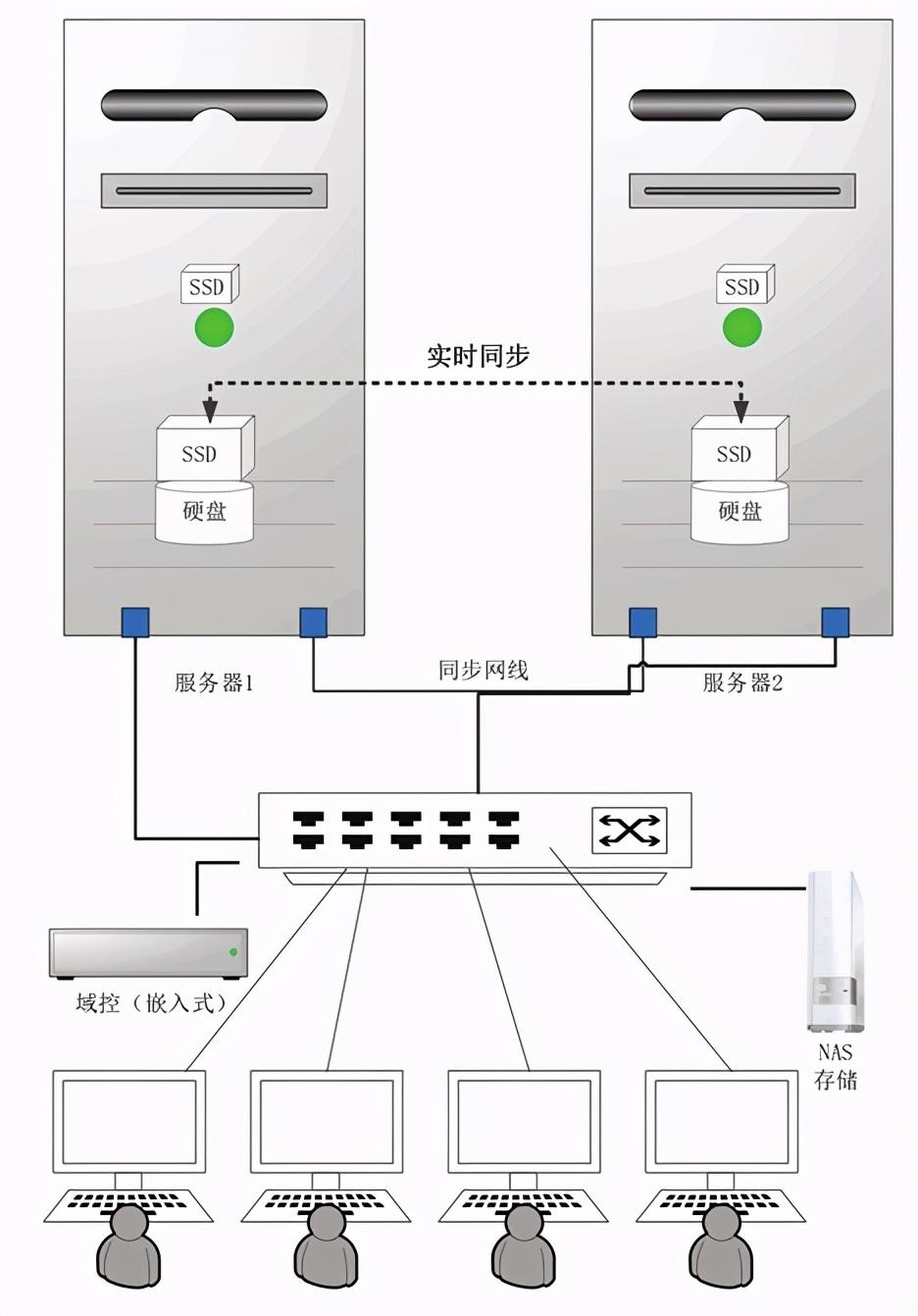 超实用教程，带你手把手搭建云服务器——双机方案