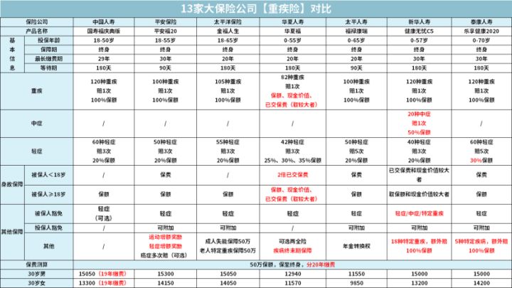 排名前15的保险公司，有哪些重疾险值得推荐？ 第7张