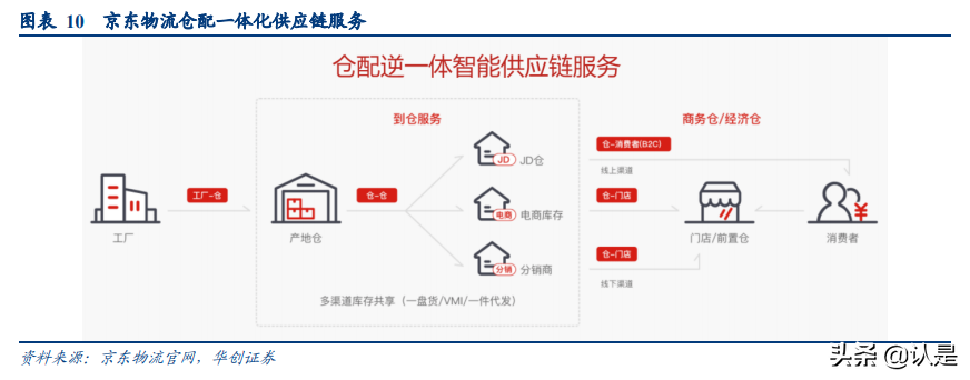 京东物流深度研究报告 京东物流vs亚马逊物流vs顺丰 报告精读 未来智库