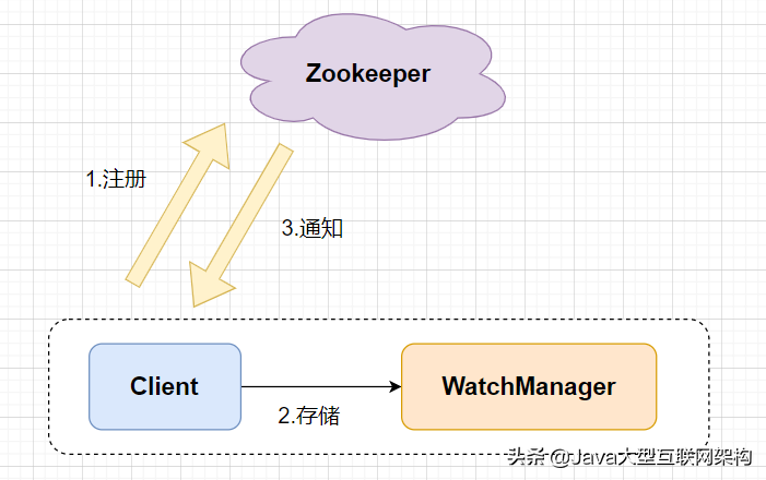 面试官的ZooKeeper的十二连问，我怎么顶得住啊