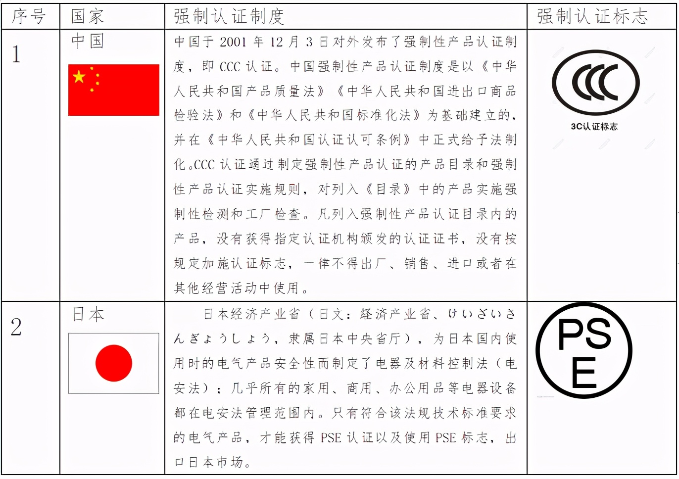 出口RCEP国家，你了解他们的强制性认证吗？