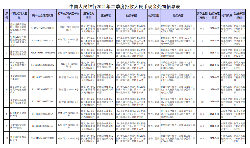 敢拒收人民币？央行出手，18家单位被罚款，最高一家被罚10万