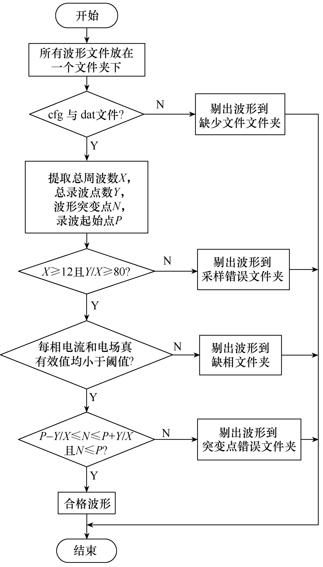 一种暂态录波型故障指示器的波形分类新方法，效率高，定位准确