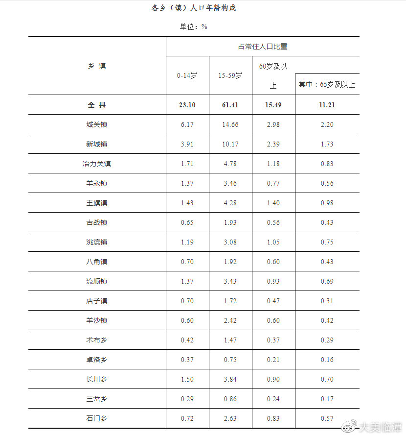 临潭县第七次全国人口普查公报