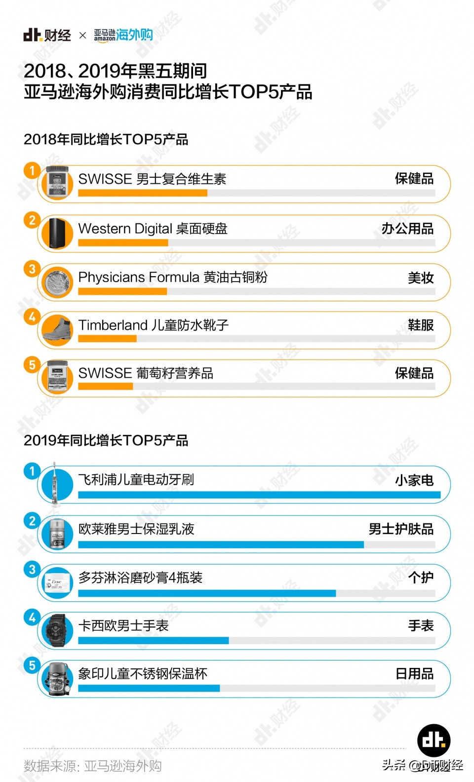2020年一二三四線新中產(chǎn)購物車大賞